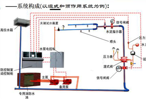 消防工程系統(tǒng)